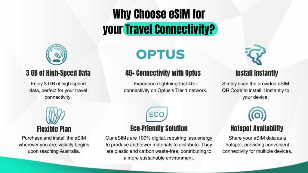 Australia Airhub eSIM (Australia Airhub eSIM - 30 Days (4GB Data)) - 1